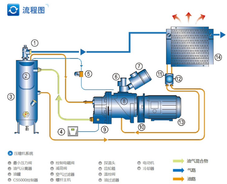 復(fù)盛超高效齒輪傳動空壓機(jī)