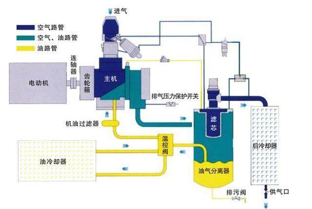 螺桿空壓機(jī)變頻改造的方法及注意事項(xiàng)