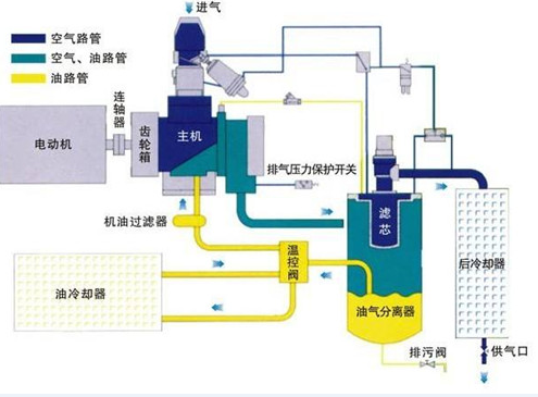 空壓機(jī) 示意圖
